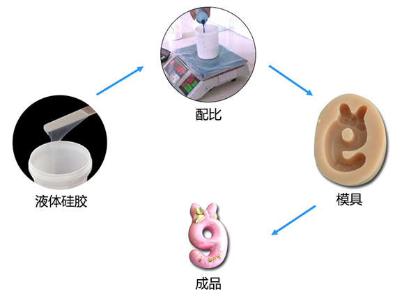 雙組份液體模具硅膠制作蠟燭硅膠模具有什么特點 ？
